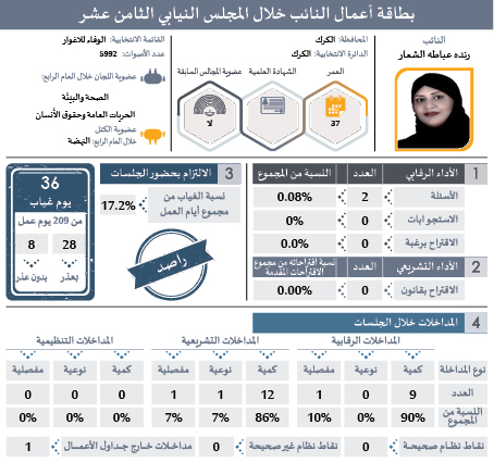 راصد يصدر بطاقات تفصيلية لأداء النواب: ثلث الغيابات بدون عذر.. و41 نائبا غابوا 51% من مجموع الغيابات