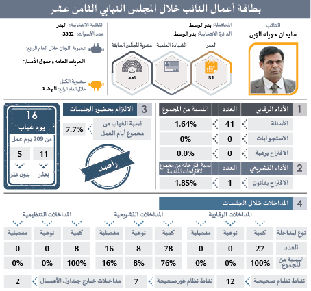 راصد يصدر بطاقات تفصيلية لأداء النواب: ثلث الغيابات بدون عذر.. و41 نائبا غابوا 51% من مجموع الغيابات