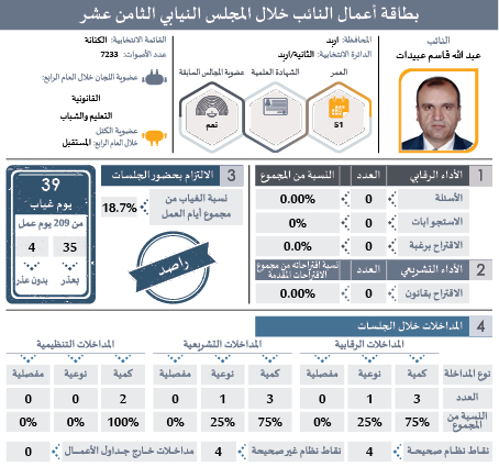 راصد يصدر بطاقات تفصيلية لأداء النواب: ثلث الغيابات بدون عذر.. و41 نائبا غابوا 51% من مجموع الغيابات