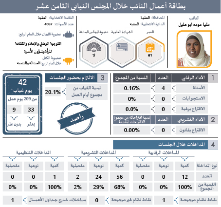 راصد يصدر بطاقات تفصيلية لأداء النواب: ثلث الغيابات بدون عذر.. و41 نائبا غابوا 51% من مجموع الغيابات