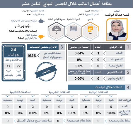 راصد يصدر بطاقات تفصيلية لأداء النواب: ثلث الغيابات بدون عذر.. و41 نائبا غابوا 51% من مجموع الغيابات