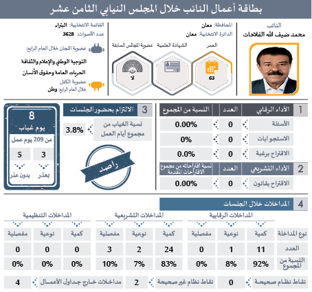 راصد يصدر بطاقات تفصيلية لأداء النواب: ثلث الغيابات بدون عذر.. و41 نائبا غابوا 51% من مجموع الغيابات