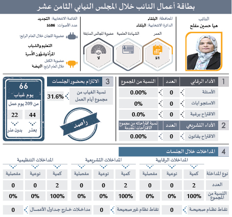 راصد يصدر بطاقات تفصيلية لأداء النواب: ثلث الغيابات بدون عذر.. و41 نائبا غابوا 51% من مجموع الغيابات