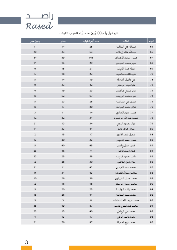 راصد يصدر بطاقات تفصيلية لأداء النواب: ثلث الغيابات بدون عذر.. و41 نائبا غابوا 51% من مجموع الغيابات