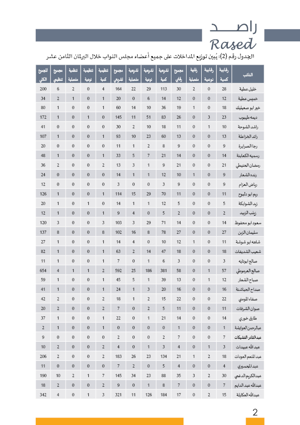 راصد يصدر بطاقات تفصيلية لأداء النواب: ثلث الغيابات بدون عذر.. و41 نائبا غابوا 51% من مجموع الغيابات