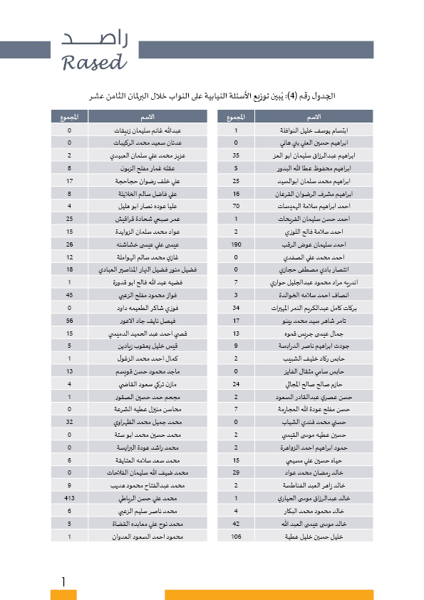 راصد يصدر بطاقات تفصيلية لأداء النواب: ثلث الغيابات بدون عذر.. و41 نائبا غابوا 51% من مجموع الغيابات