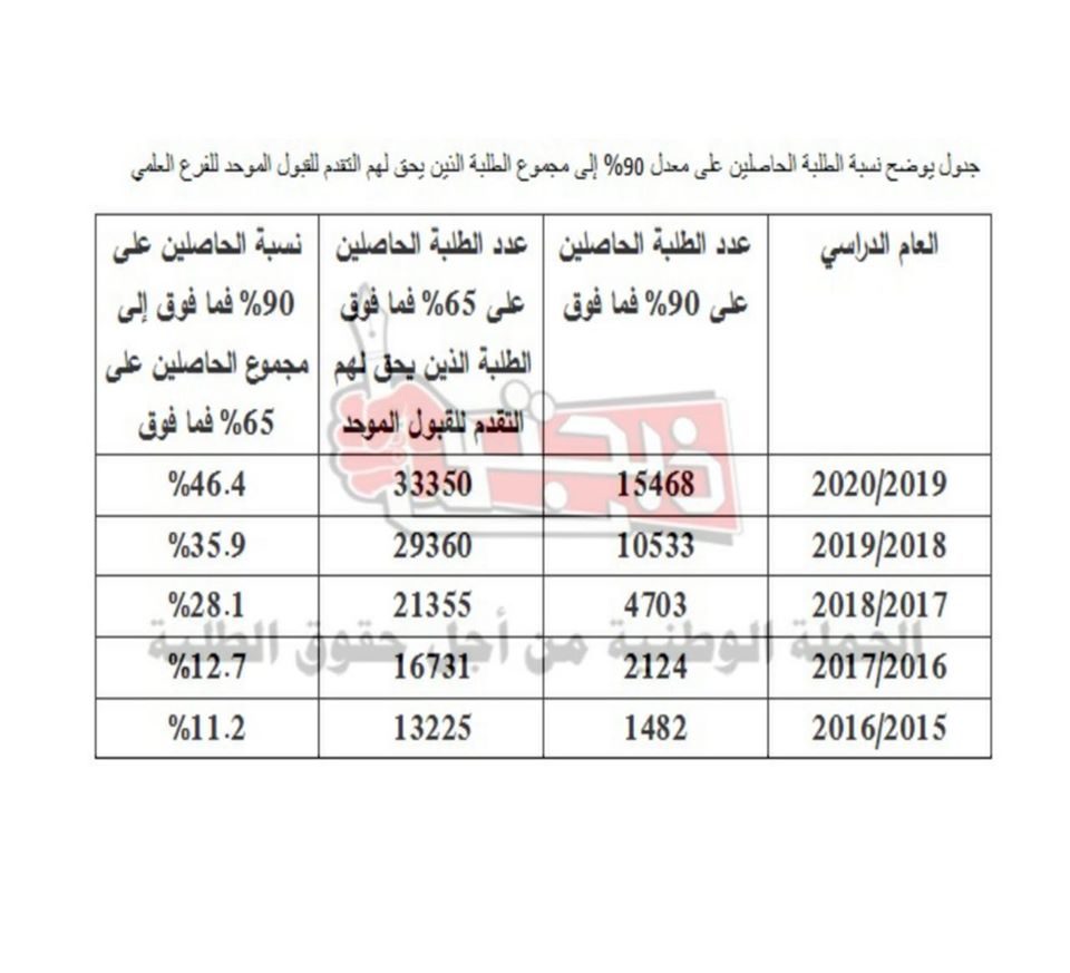 ذبحتونا: 46% ممن يحق لهم التقدم للقبول الموحد معدلهم 90% فما فوق.. واستمرار ضرب مصداقية التوجيهي