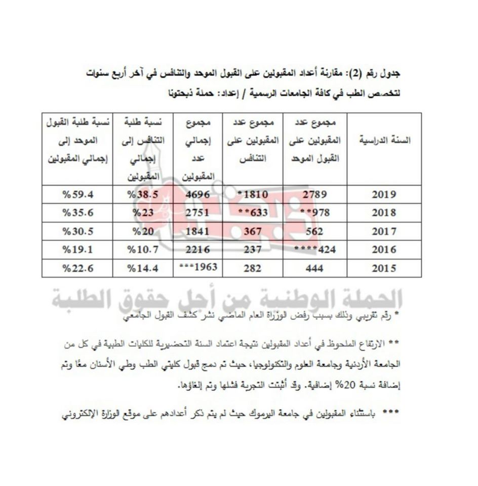 ذبحتونا: 46% ممن يحق لهم التقدم للقبول الموحد معدلهم 90% فما فوق.. واستمرار ضرب مصداقية التوجيهي