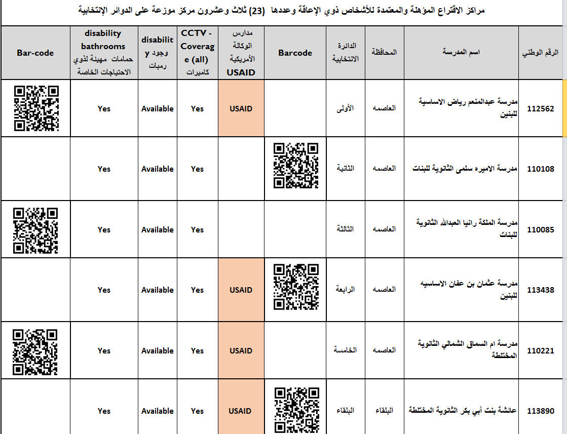 المستقلة للانتخاب تعلن عن أماكن مراكز الاقتراع المؤهلة للاشخاص ذوي الاعاقة