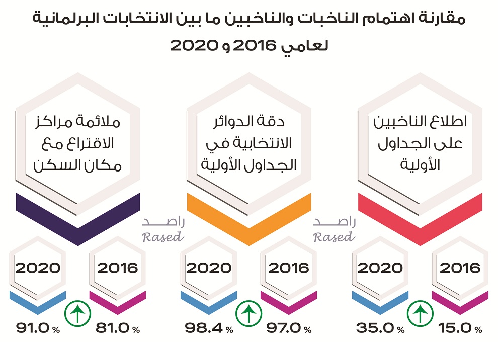 راصد: أخطاء محدودة في جداول الناخبين الأولية