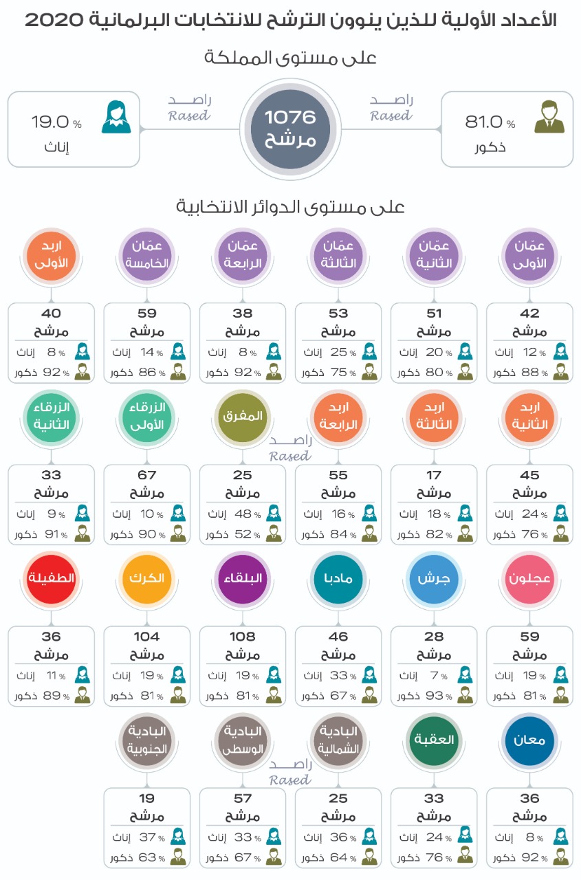 راصد: 1076 مواطنا لديهم الرغبة في الترشح للانتخابات النيابية المقبلة