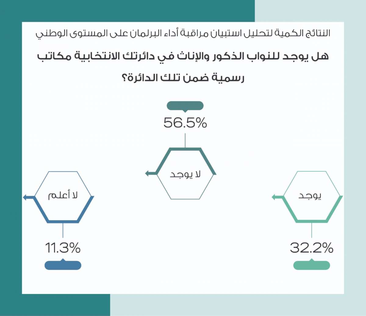 تقرير: معظم النواب لا يوجد لهم مكاتب رسمية في دوائرهم