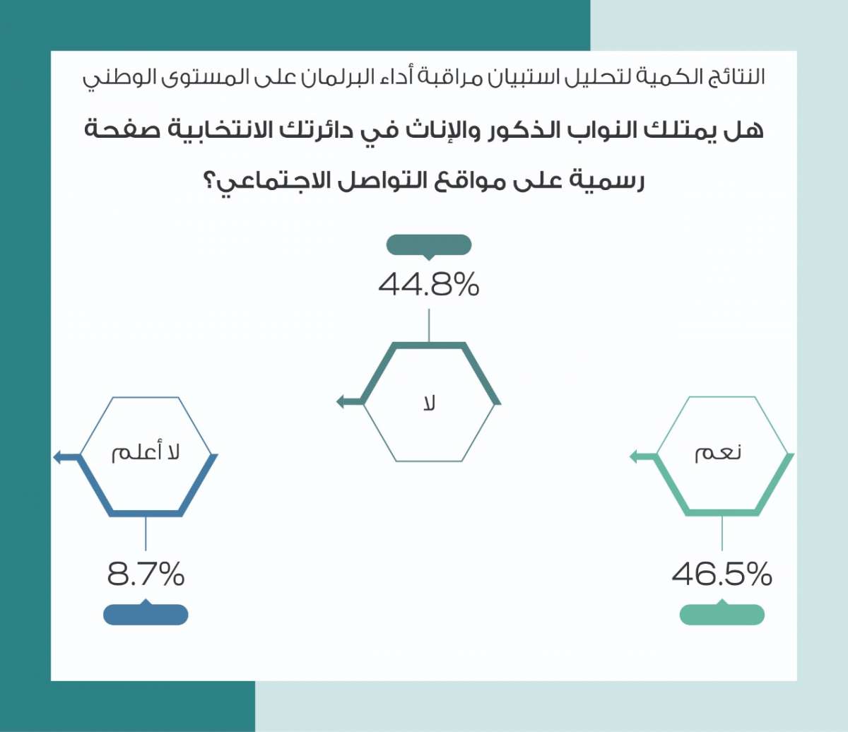 تقرير: معظم النواب لا يوجد لهم مكاتب رسمية في دوائرهم