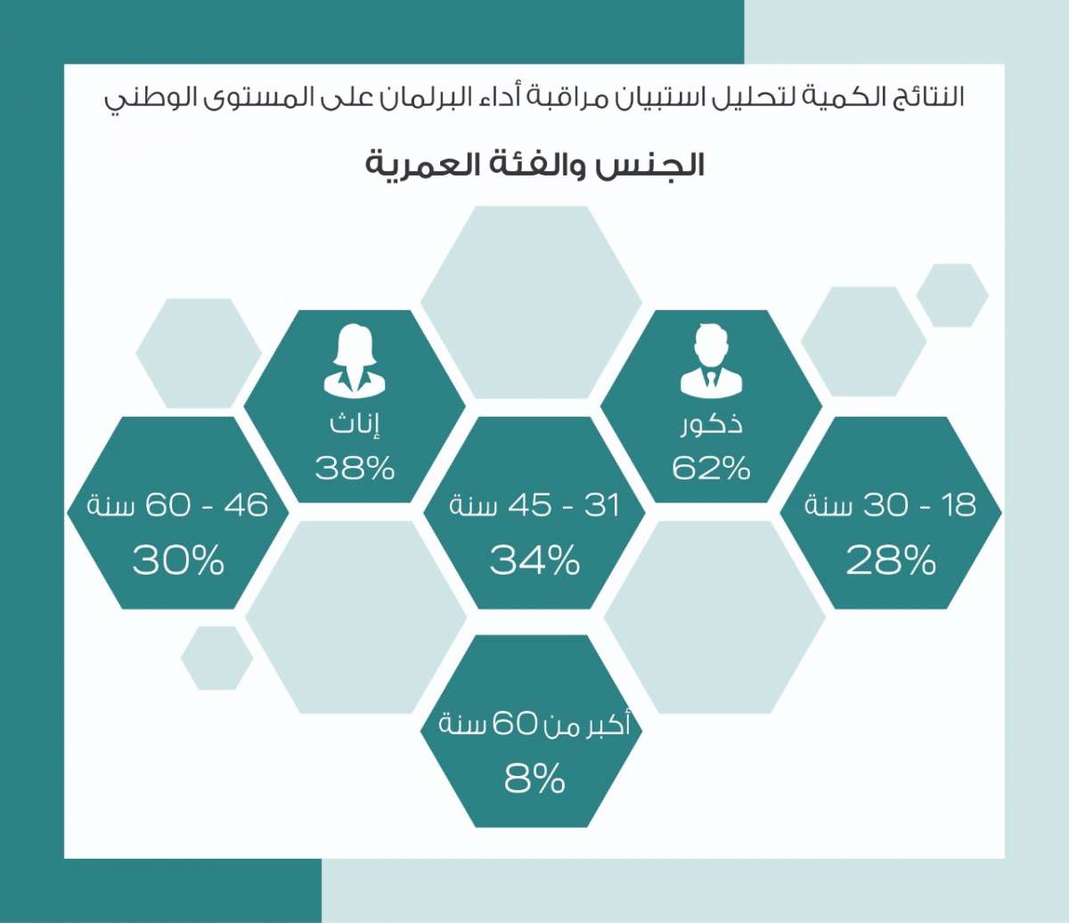 تقرير: معظم النواب لا يوجد لهم مكاتب رسمية في دوائرهم