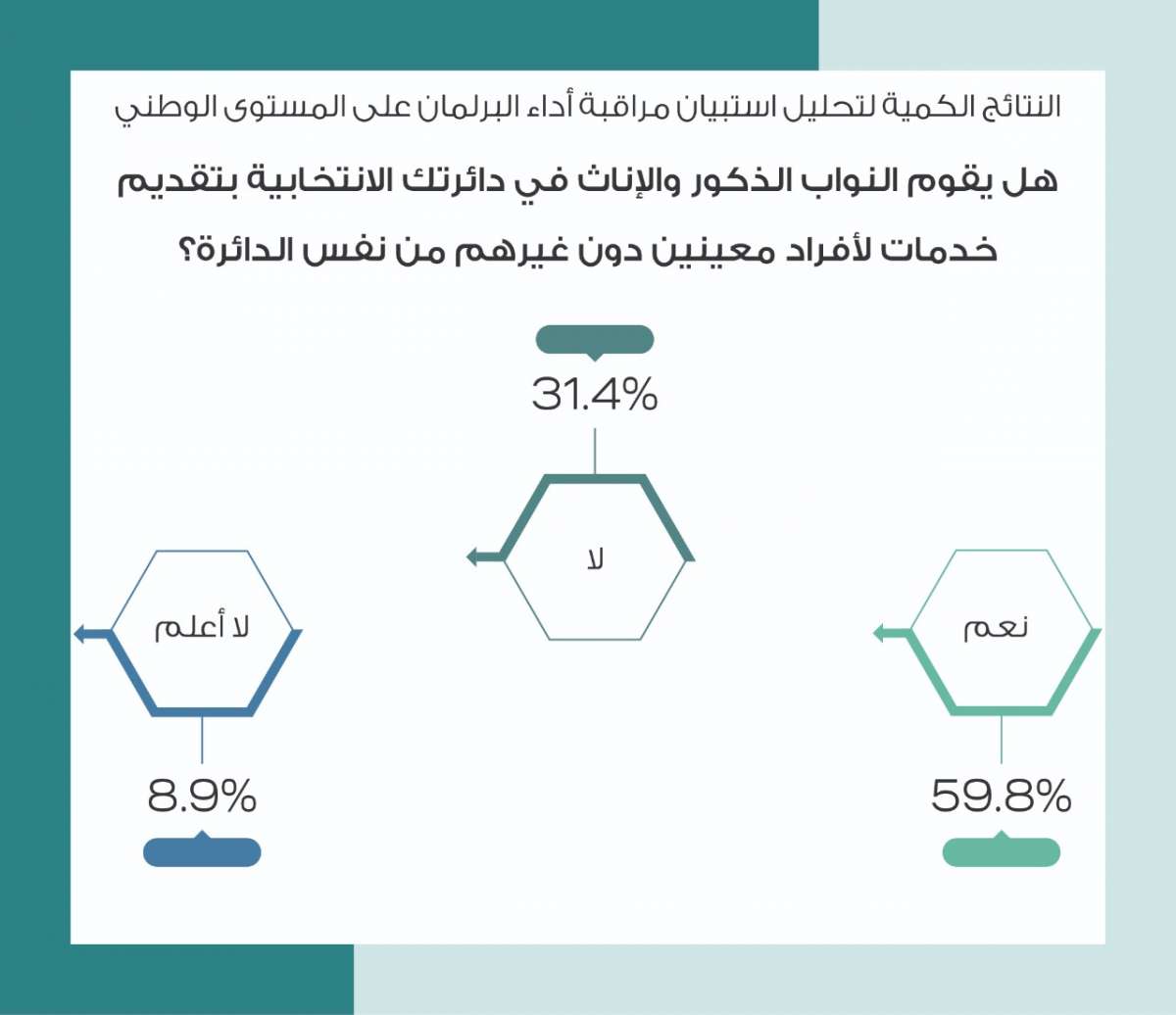 تقرير: معظم النواب لا يوجد لهم مكاتب رسمية في دوائرهم