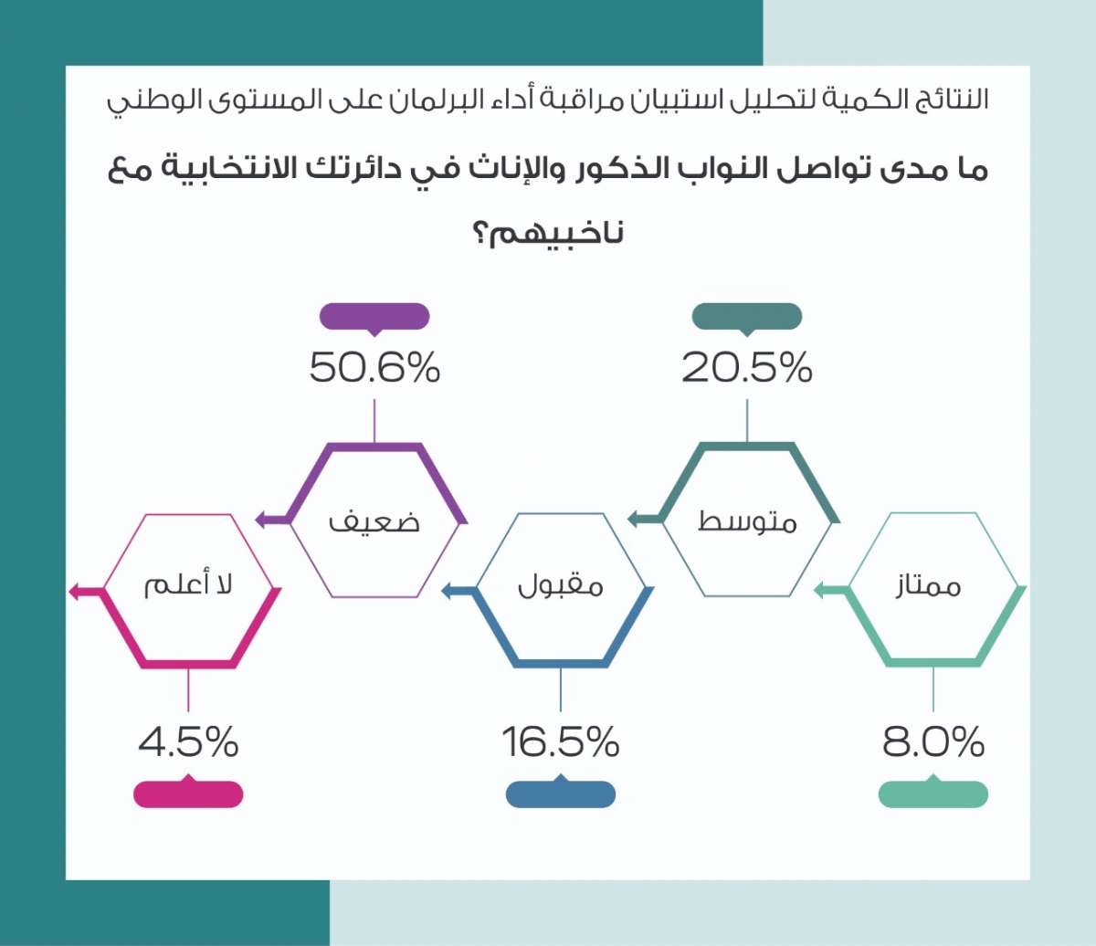 تقرير: معظم النواب لا يوجد لهم مكاتب رسمية في دوائرهم