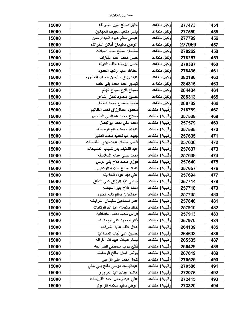 المستفيدون من صندوق اسكان الجيش لشهر أيلول (أسماء)