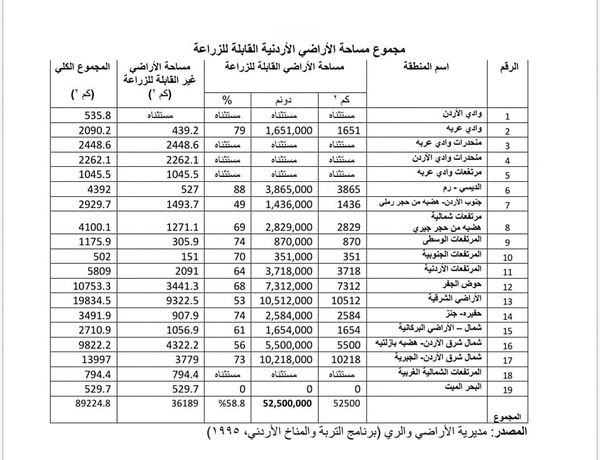 الزراعة ٥٢ مليون دونم قابلة لزراعة الحبوب والاعلاف