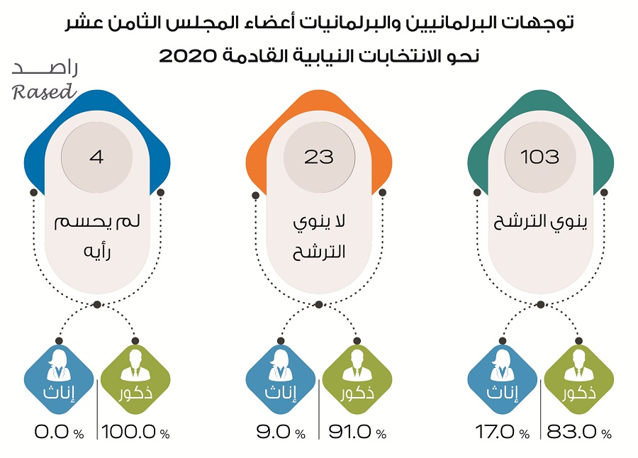 راصد: 23 نائبا حاليا لا يرغبون بالترشح للانتخابات.. و1398 أردنيا وأردنية لديهم النية في ذلك