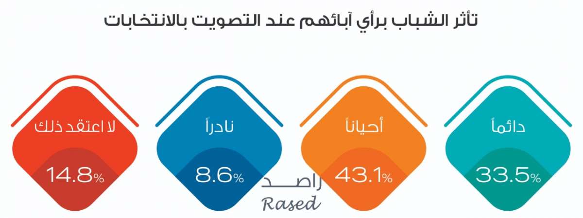 راصد: 45.9% من الشباب لا ينوون المشاركة في الانتخابات.. و25% لم يحسموا أمرهم