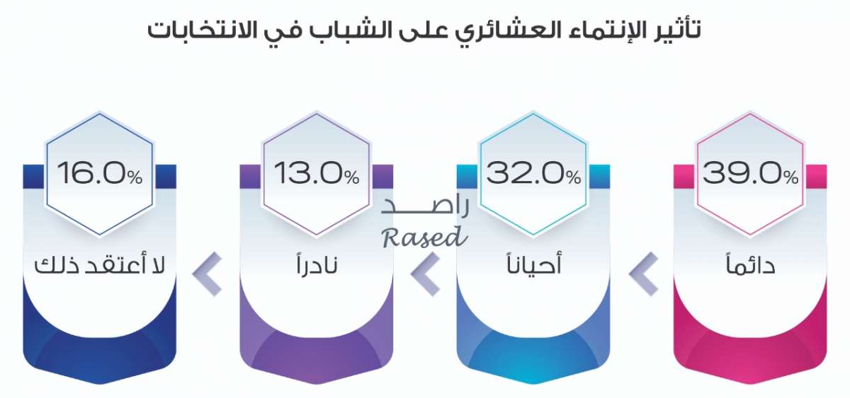 راصد: 45.9% من الشباب لا ينوون المشاركة في الانتخابات.. و25% لم يحسموا أمرهم