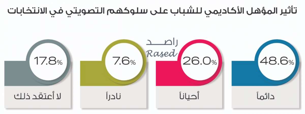 راصد: 45.9% من الشباب لا ينوون المشاركة في الانتخابات.. و25% لم يحسموا أمرهم