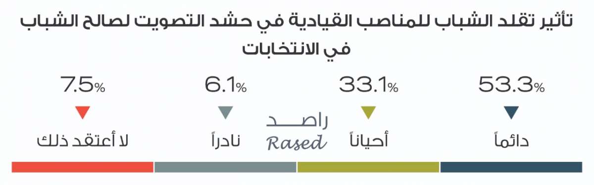 راصد: 45.9% من الشباب لا ينوون المشاركة في الانتخابات.. و25% لم يحسموا أمرهم