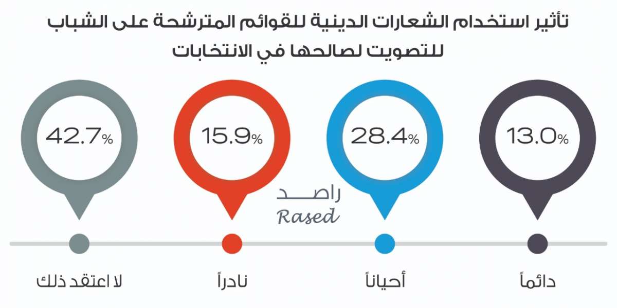 راصد: 45.9% من الشباب لا ينوون المشاركة في الانتخابات.. و25% لم يحسموا أمرهم