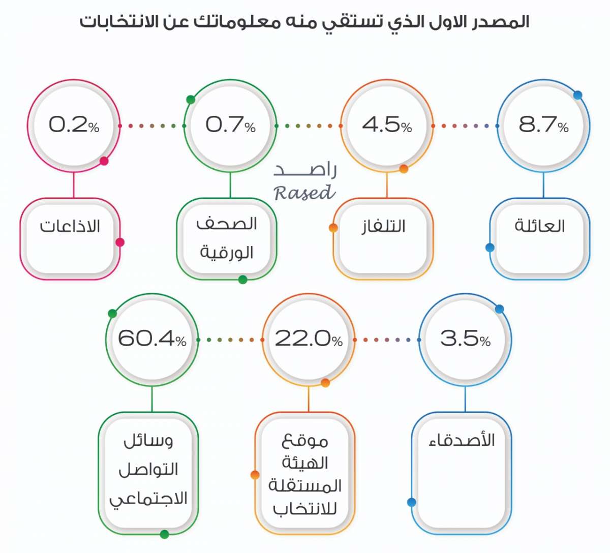 راصد: 45.9% من الشباب لا ينوون المشاركة في الانتخابات.. و25% لم يحسموا أمرهم