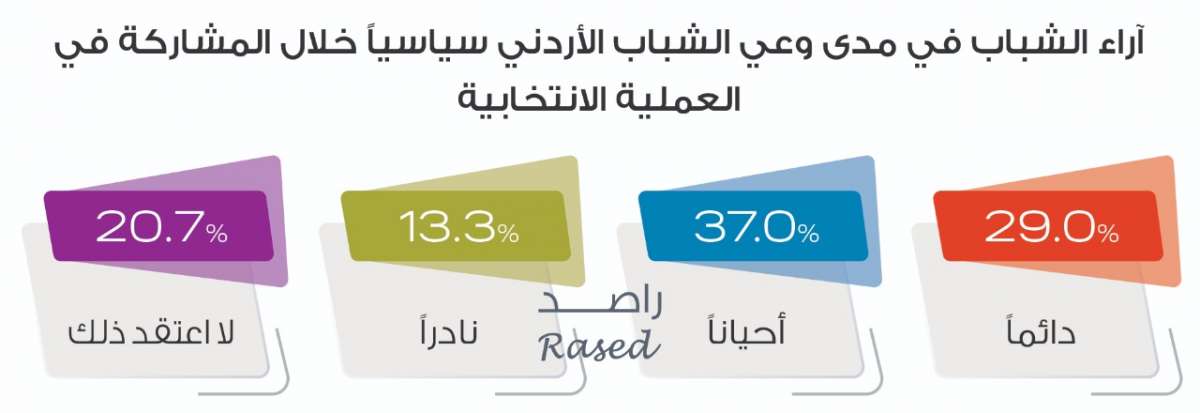 راصد: 45.9% من الشباب لا ينوون المشاركة في الانتخابات.. و25% لم يحسموا أمرهم