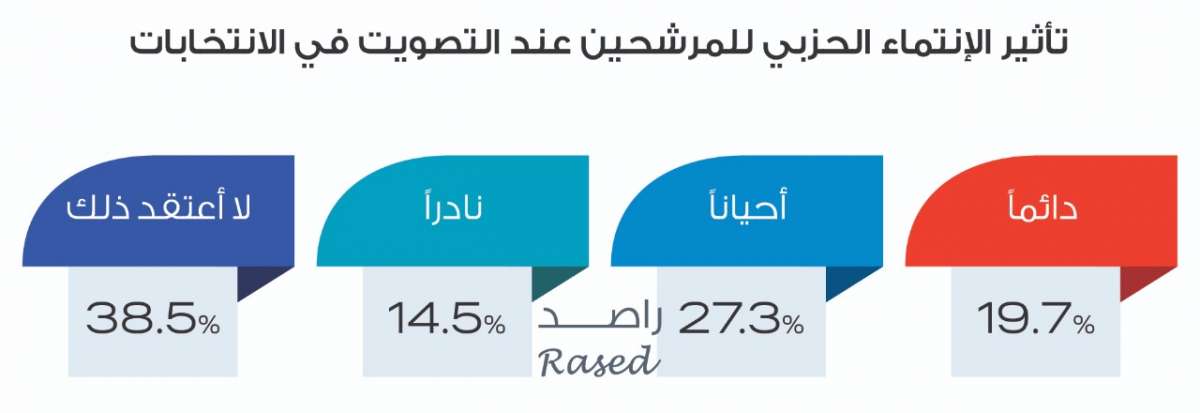 راصد: 45.9% من الشباب لا ينوون المشاركة في الانتخابات.. و25% لم يحسموا أمرهم