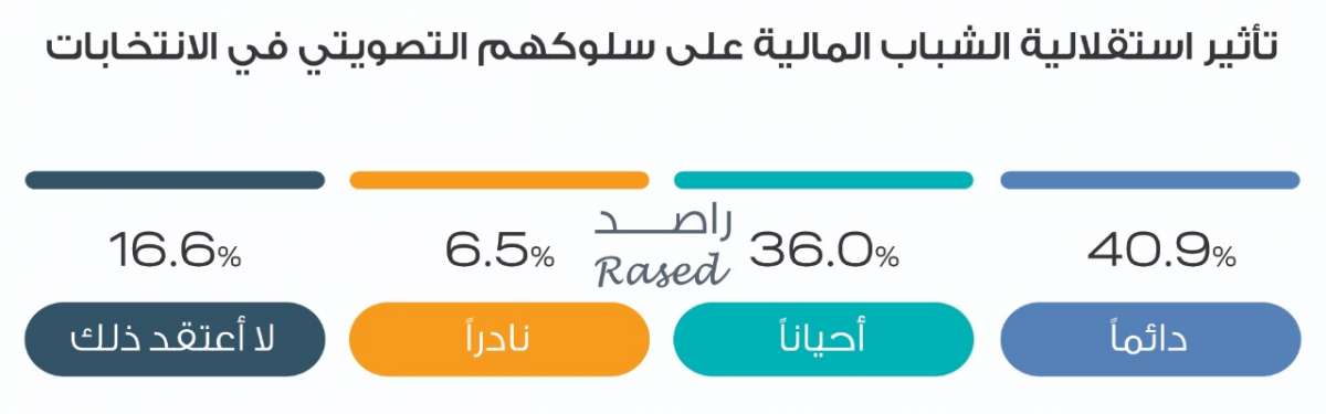 راصد: 45.9% من الشباب لا ينوون المشاركة في الانتخابات.. و25% لم يحسموا أمرهم