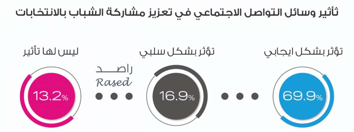 راصد: 45.9% من الشباب لا ينوون المشاركة في الانتخابات.. و25% لم يحسموا أمرهم