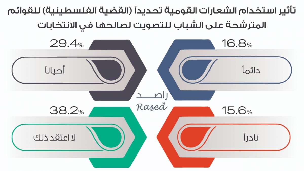 راصد: 45.9% من الشباب لا ينوون المشاركة في الانتخابات.. و25% لم يحسموا أمرهم