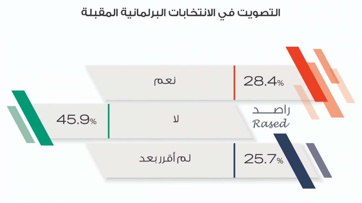 راصد: 45.9% من الشباب لا ينوون المشاركة في الانتخابات.. و25% لم يحسموا أمرهم