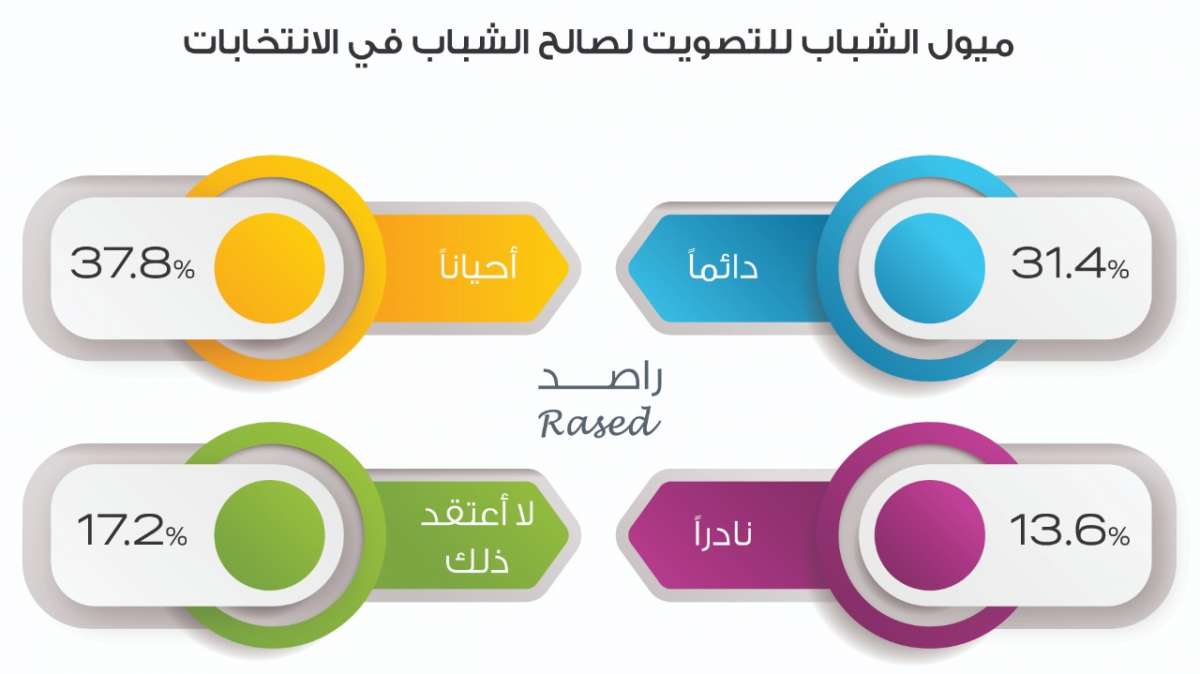 راصد: 45.9% من الشباب لا ينوون المشاركة في الانتخابات.. و25% لم يحسموا أمرهم