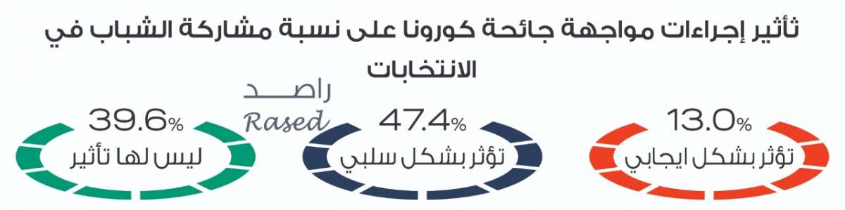 راصد: 45.9% من الشباب لا ينوون المشاركة في الانتخابات.. و25% لم يحسموا أمرهم