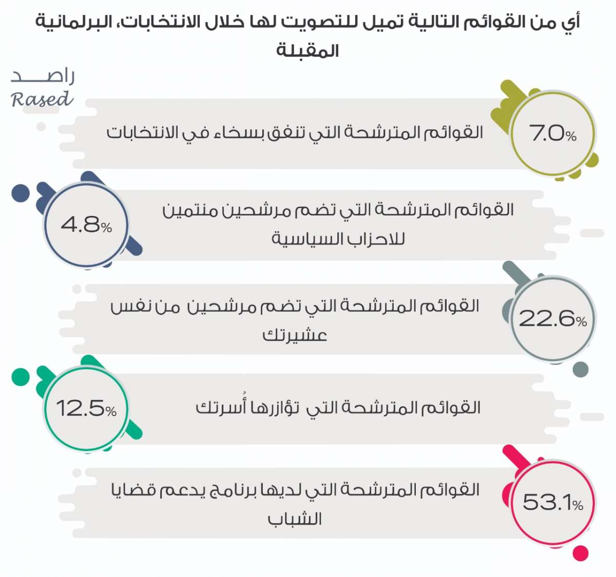 راصد: 45.9% من الشباب لا ينوون المشاركة في الانتخابات.. و25% لم يحسموا أمرهم