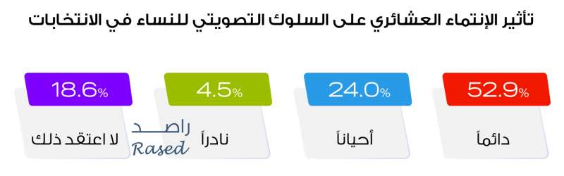 30.4 من النساء الأردنيات ينوين المشاركة في الانتخابات