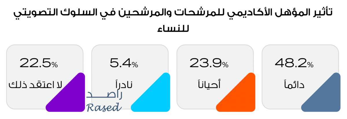 30.4% من النساء الأردنيات ينوين المشاركة في الانتخابات