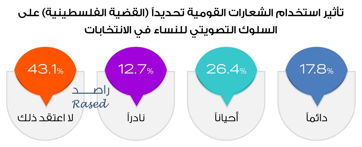 30.4% من النساء الأردنيات ينوين المشاركة في الانتخابات