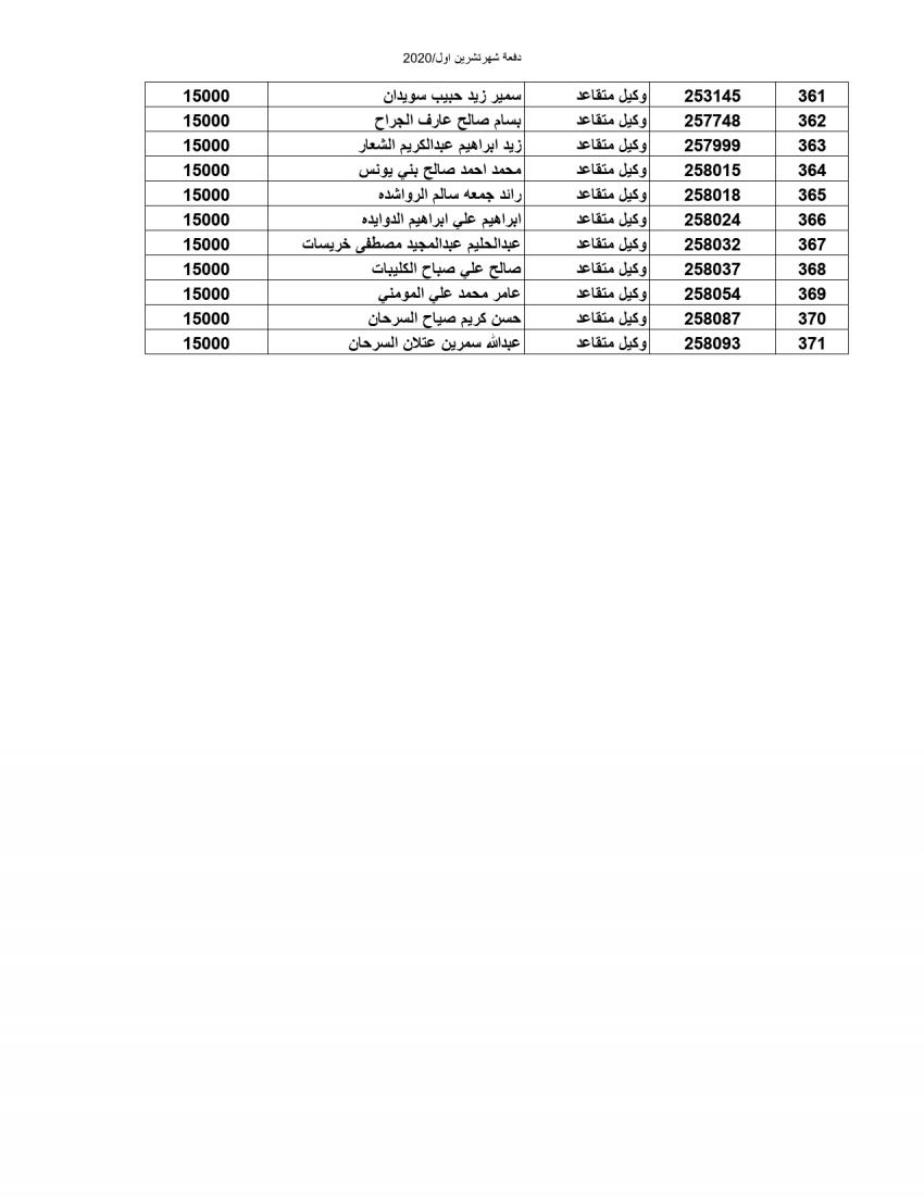 المستفيدون من صندوق إسكان ضباط وأفراد الجيش (أسماء)