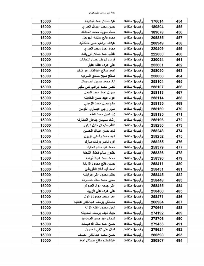 المستفيدون من صندوق إسكان ضباط وأفراد الجيش (أسماء)