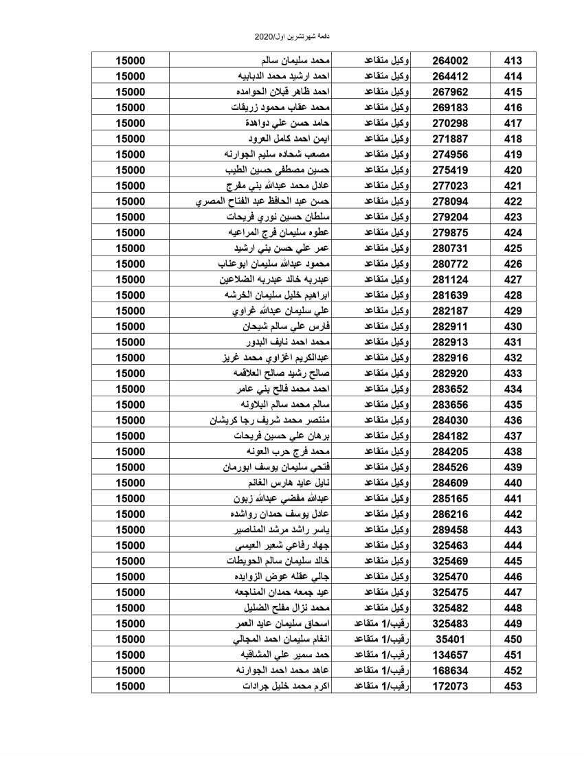 المستفيدون من صندوق إسكان ضباط وأفراد الجيش (أسماء)