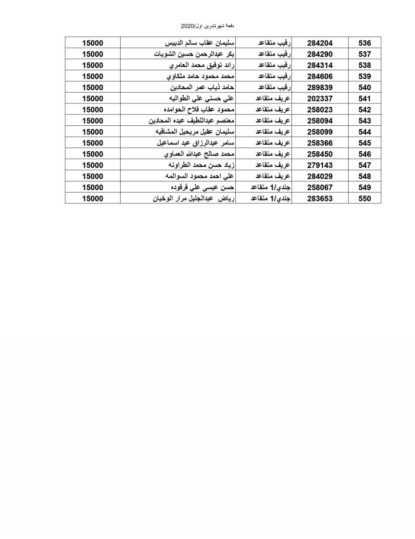 المستفيدون من صندوق إسكان ضباط وأفراد الجيش (أسماء)