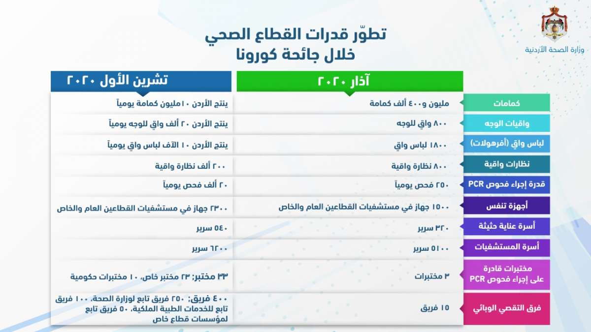 الصحة توضح قدرات التعامل مع كورونا حتى تشرين الأول