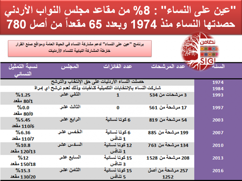 عين على النساء : 8 من مقاعد مجلس النواب الأردني حصدتها النساء منذ 1974 وبعدد 65 مقعداً من أصل 780