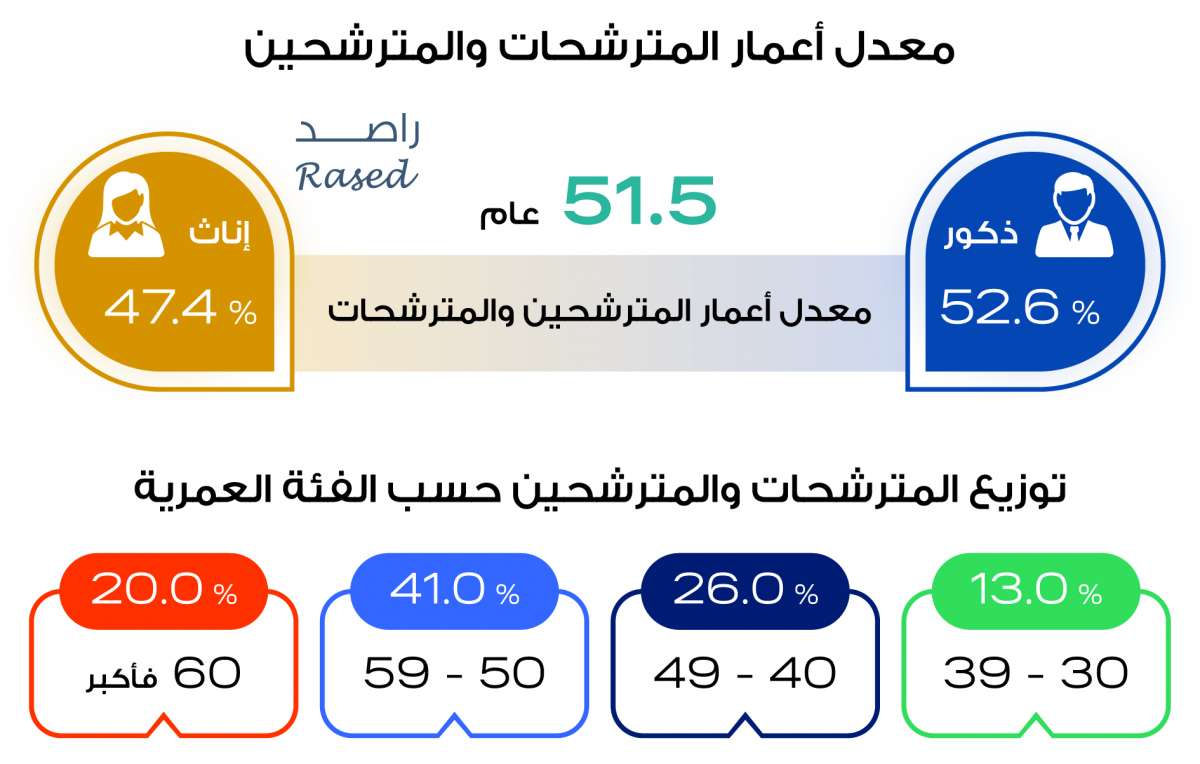 راصد: 139 برلمانيا سابقا يترشحون لانتخابات 2020