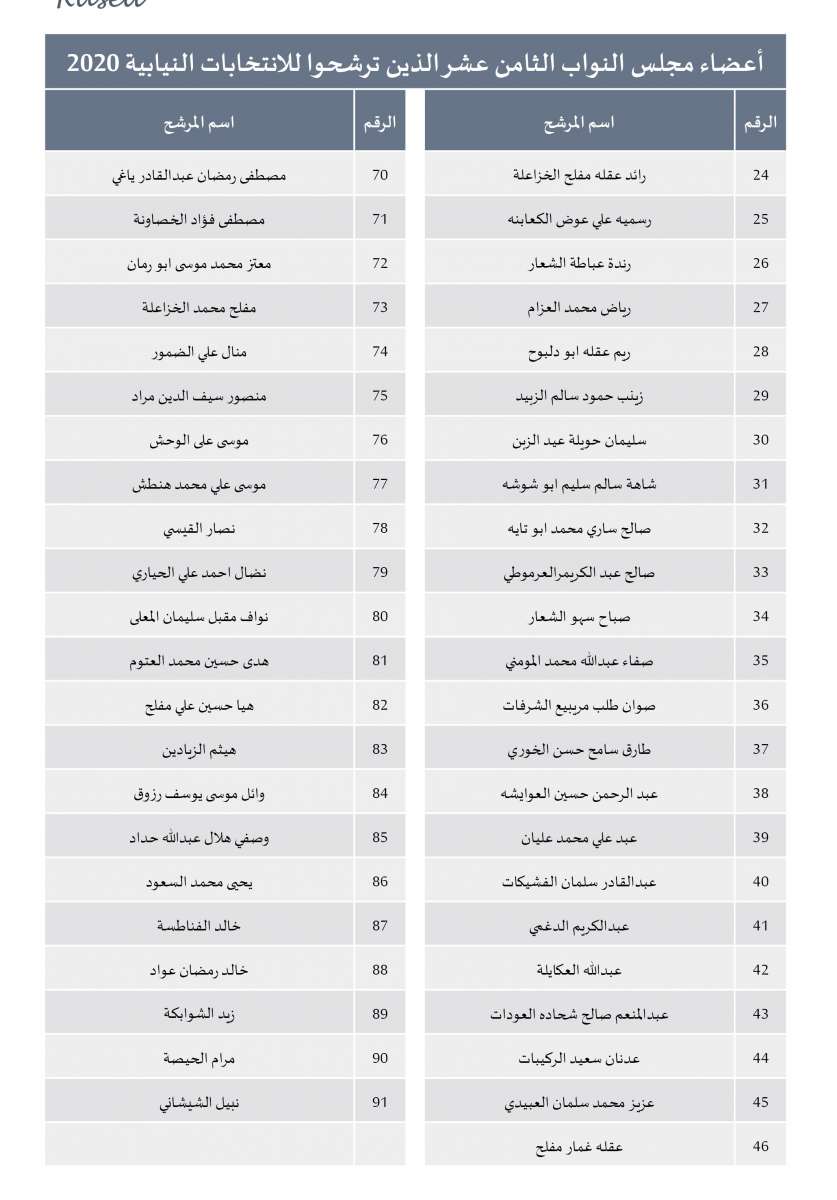 راصد: 139 برلمانيا سابقا يترشحون لانتخابات 2020