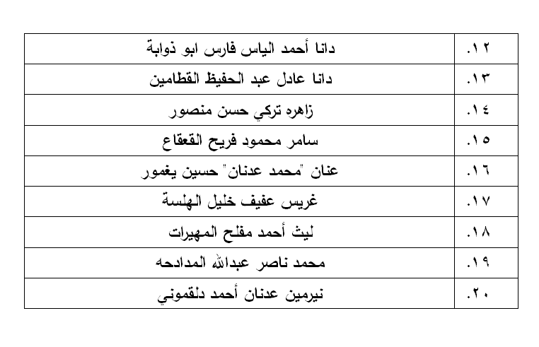 مرشحون لحضور امتحان الكفاية في اللغة العربية ...اسماء